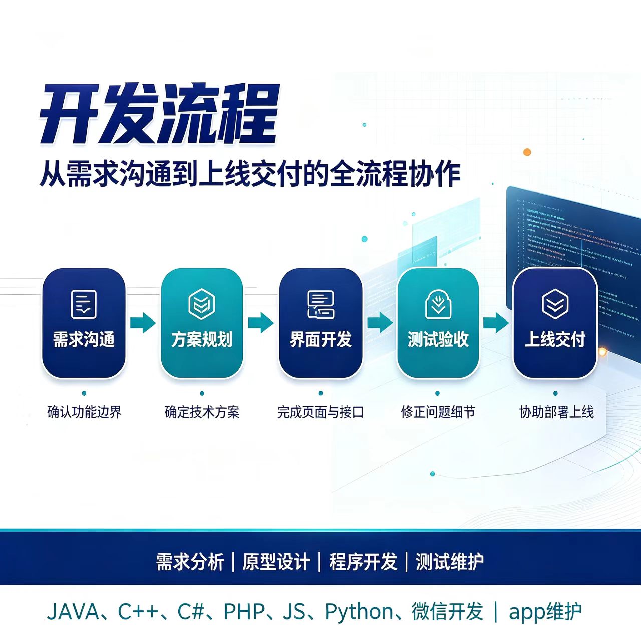 服务流程图:需求沟通、方案规划、界面开发、测试验收、上线交付